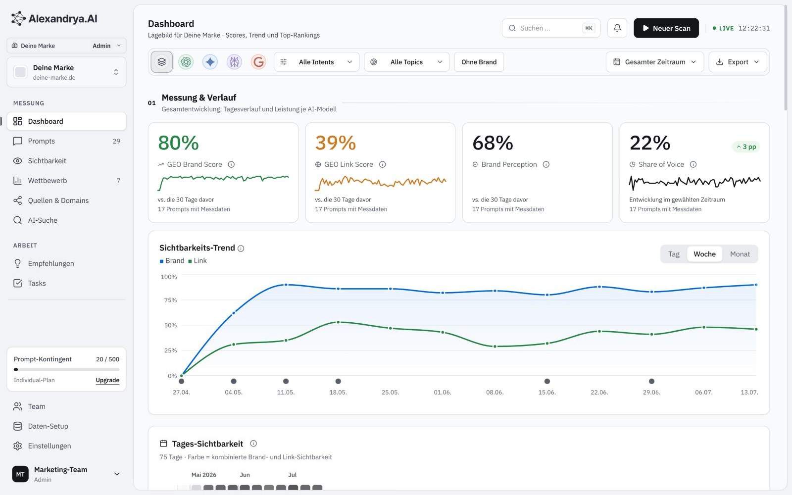Dashboard von Alexandrya.AI mit GEO Brand Score, Link Score, Brand Perception und Share of Voice